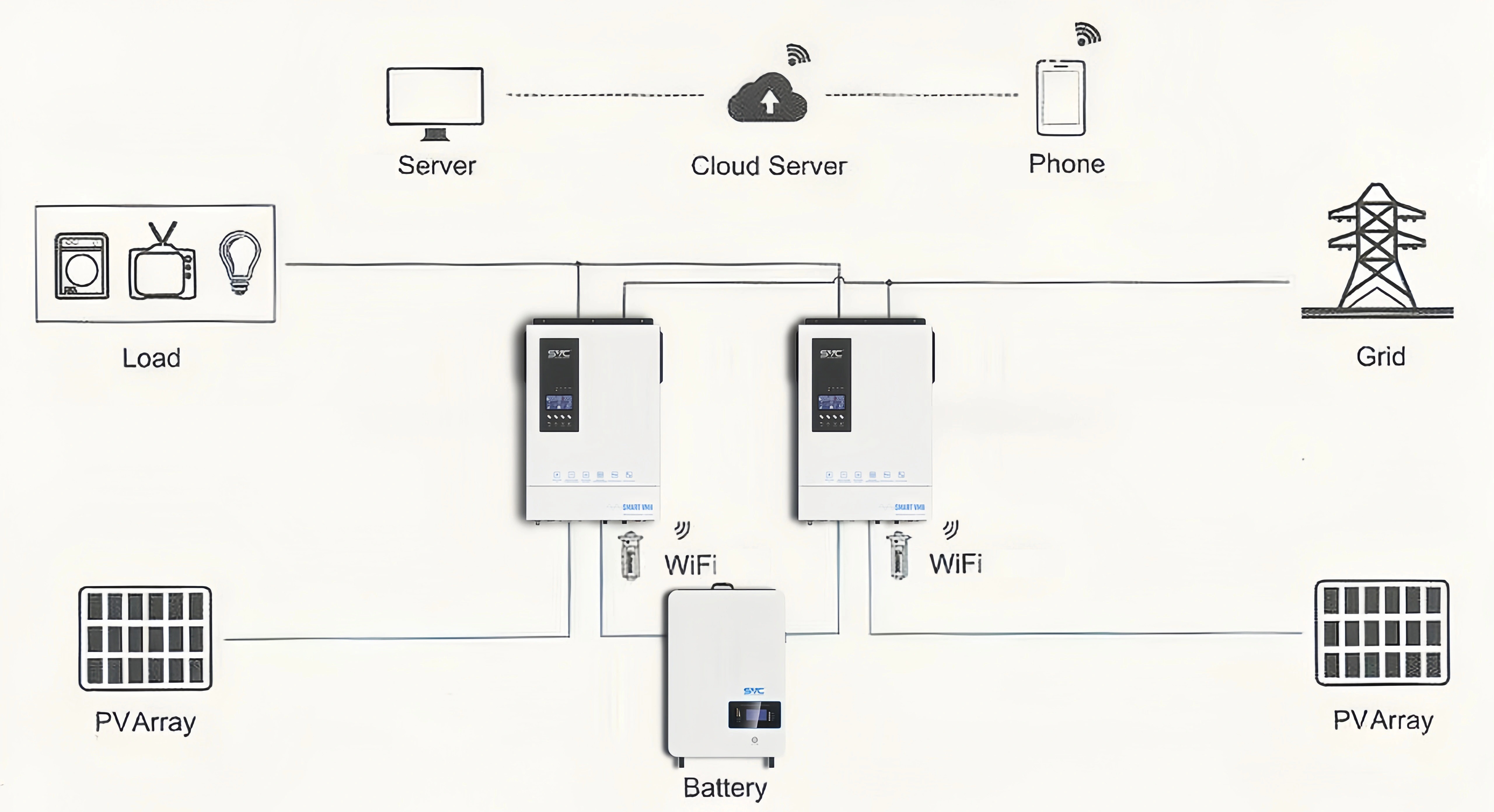 Diagram illustrating connection of solar PV arrays, battery, grid, load, server, cloud, and phone via WiFi for an energy storage system